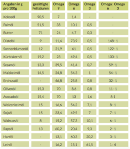 Fettsäuren Zusammensetzung Tabelle
