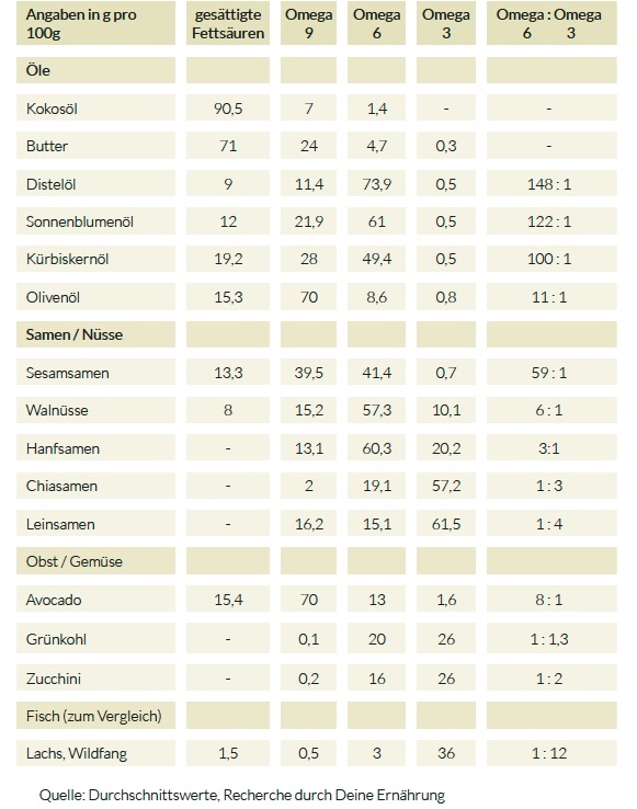 Fettsäuren-Verhältnis_Tabelle